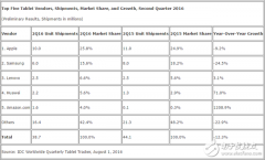 所有平板电脑出货量都下降了，唯独亚马逊升了