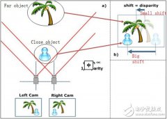 <b>视觉方案做ADAS，单目和双目到底有什么差别？</b>