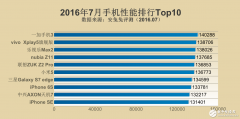 2016年7月安兔兔手机性能排行榜Top10：一加3再夺魁