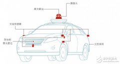 关于自动驾驶汽车的工作原理、厂商发展现状
