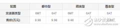 哈弗M6超值上市，SUV才8.98万起价格的调整你注意
