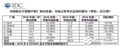 Q1中国手机市场占有率：华为第一小米跌落第五