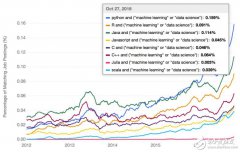 <b>对于机器学习，到底该选择哪种编程语言</b>