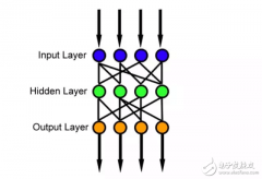 初学者必看！深度学习入门指南