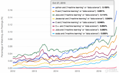 详述机器学习最热门的语言是什么？