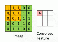 <b>卷积神经网络检测脸部关键点的教程之卷积神经</b>