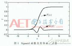 Sigmoid函数的拟合法分析及其高效处理