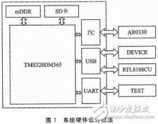 基于DM365的便携监控系统解决方案