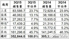 第三季全球智能手机销售排行榜