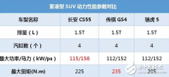 长安CS55这SUV号称小路虎，8.39万起售，中配10万就