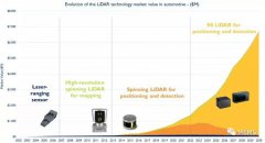 未来LiDAR技术，将成自动驾驶重中之重