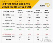 新能源汽车地方补贴政策解读（2017）_新能源汽车