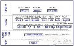 从中国智能手机产业链看本土芯片厂商的机会