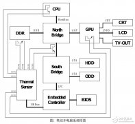 笔记本电脑中温度传感器的应用