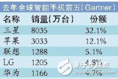 <b>手机厂商财报曝光：三星份额最高，同比下降6</b>