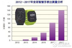 智能手表欲火 需跨三大难题