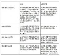 面向智能汽车ADAS和车载信息娱乐系统等移动相关