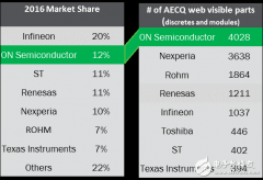 <b>扩展汽车认证的器件阵容用于汽车功能电子化方</b>