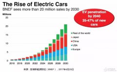为车载充电（OBC）所能提供的功率及分立产品