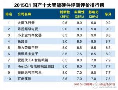 盘点：2015年十大智能硬件你痴迷哪件？
