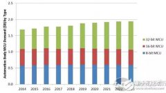 对汽车功能需求持续增加,主控芯片有何变化