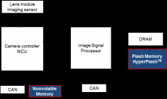 如何选择最佳汽车应用闪存