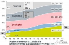 罗姆半导体的车载电子战略