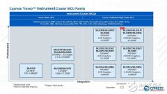 全新 Traveo™ S6J32xEK系列车用解决方案