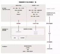 智能网联汽车的三大类技术和服务解读