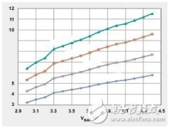 <b>高功率便携式设备电池充电的几点注意事项</b>