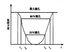 汽车疲劳驾驶监测系统 保障出行
