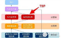 车联网是什么_车联网有什么用_车联网功能介绍