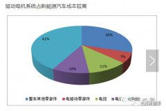 新能源汽车之驱动电机及其市场详解