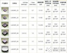 针对手机开发的DC-DC转换器用线绕型功率电感介绍