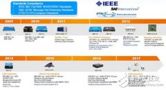 V2X技术将全面普及 汽车电子厂商竞逐庞大商机