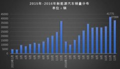 新能源乘用车2016年销量32万辆 比亚迪和吉利稳居