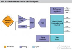 飞思卡尔Xtrinsic MPL3115A2智能压力传感器