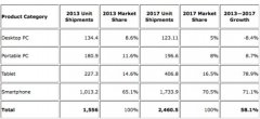 IDC：平板电脑出货量今年Q4将首超PC
