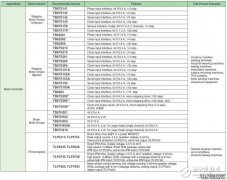 <b>大联大诠鼎推出TOSHIBA和AMS产品马达驱动器、位置</b>