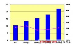 2012数位影像监控系统市场分析