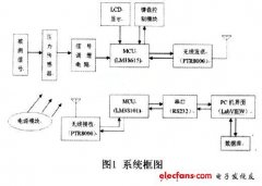 基于LM3S615的地下水位监测系统设计