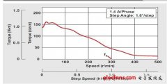 双极步进马达加速和减速过程应用