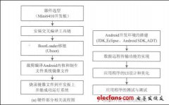 基于GPRS远程传输的车辆故障监控终端设计