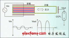 便携设备的高效CCFL背景光转换器应用简介