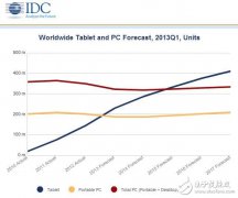 2013中国国产平板电脑市场态势分析