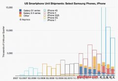 市场分析:苹果手机的竞争基础是什么?