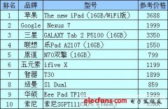 2012平板电脑排行榜_国产平板电脑推荐