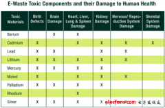 中美废弃手机同现回收难：每年废弃手机超1亿部
