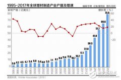 3D打印正迎来更理性的发展,国际市场竞争环境严