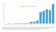 工业控制系统漏洞不断增长，有一部分至今尚未